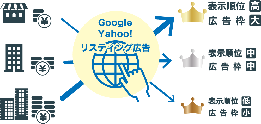 Google・Yahooリスティング広告